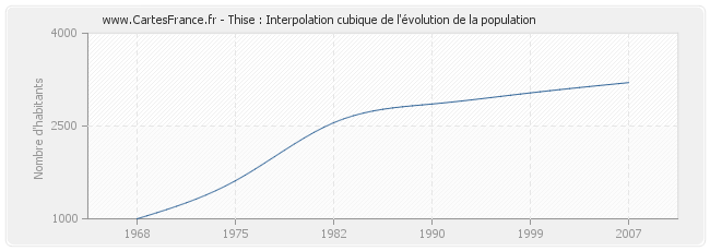 Thise : Interpolation cubique de l'évolution de la population