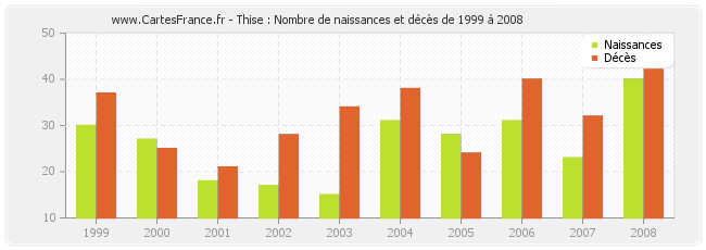 Thise : Nombre de naissances et décès de 1999 à 2008