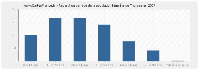 Répartition par âge de la population féminine de Thoraise en 2007