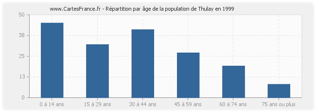 Répartition par âge de la population de Thulay en 1999