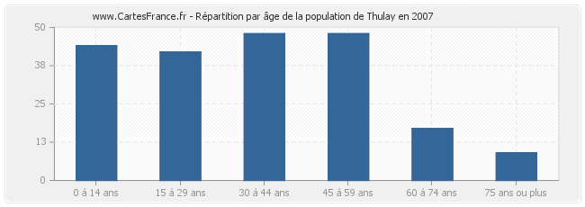 Répartition par âge de la population de Thulay en 2007