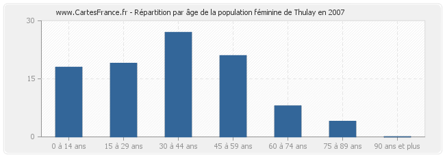Répartition par âge de la population féminine de Thulay en 2007