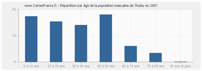 Répartition par âge de la population masculine de Thulay en 2007