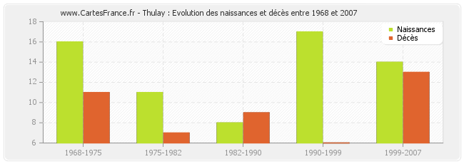 Thulay : Evolution des naissances et décès entre 1968 et 2007