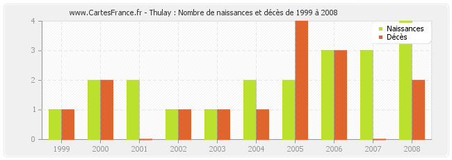 Thulay : Nombre de naissances et décès de 1999 à 2008