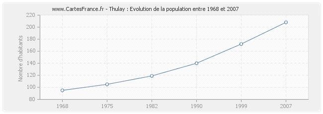 Population Thulay