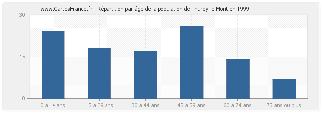 Répartition par âge de la population de Thurey-le-Mont en 1999