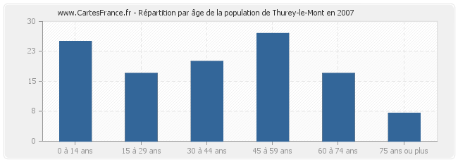 Répartition par âge de la population de Thurey-le-Mont en 2007