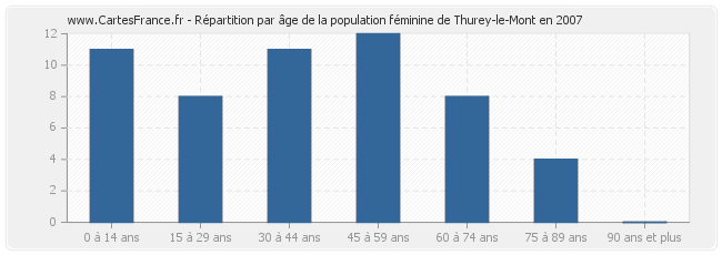 Répartition par âge de la population féminine de Thurey-le-Mont en 2007