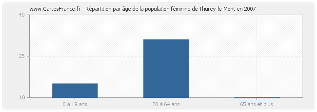 Répartition par âge de la population féminine de Thurey-le-Mont en 2007