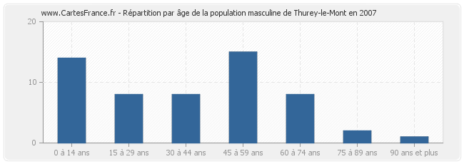 Répartition par âge de la population masculine de Thurey-le-Mont en 2007