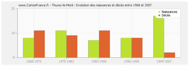 Thurey-le-Mont : Evolution des naissances et décès entre 1968 et 2007