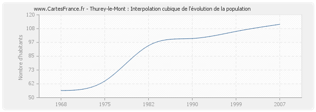 Thurey-le-Mont : Interpolation cubique de l'évolution de la population