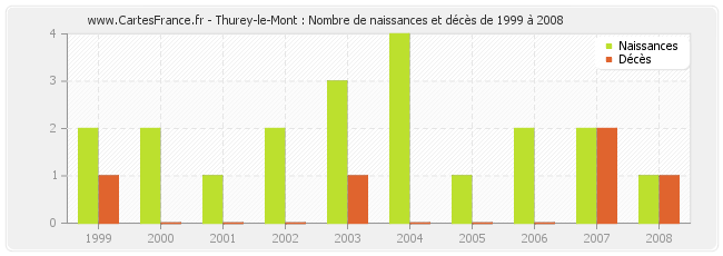 Thurey-le-Mont : Nombre de naissances et décès de 1999 à 2008