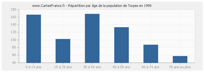 Répartition par âge de la population de Torpes en 1999