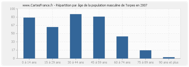 Répartition par âge de la population masculine de Torpes en 2007