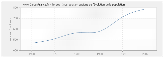 Torpes : Interpolation cubique de l'évolution de la population