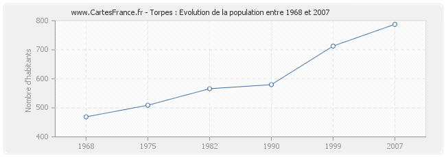 Population Torpes