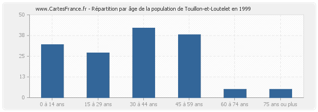 Répartition par âge de la population de Touillon-et-Loutelet en 1999