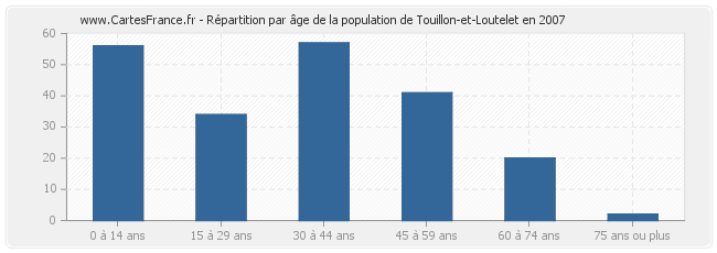 Répartition par âge de la population de Touillon-et-Loutelet en 2007