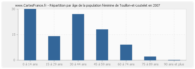 Répartition par âge de la population féminine de Touillon-et-Loutelet en 2007