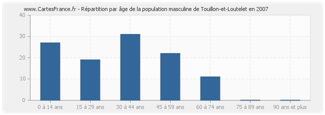 Répartition par âge de la population masculine de Touillon-et-Loutelet en 2007