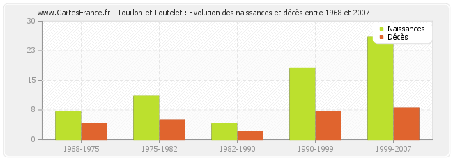 Touillon-et-Loutelet : Evolution des naissances et décès entre 1968 et 2007