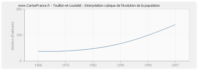 Touillon-et-Loutelet : Interpolation cubique de l'évolution de la population