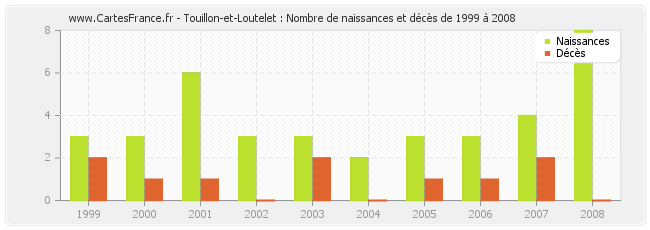 Touillon-et-Loutelet : Nombre de naissances et décès de 1999 à 2008