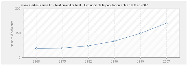 Population Touillon-et-Loutelet