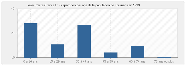 Répartition par âge de la population de Tournans en 1999