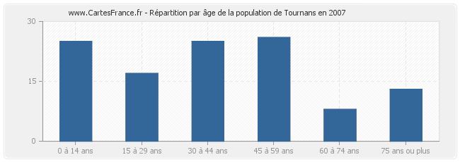 Répartition par âge de la population de Tournans en 2007