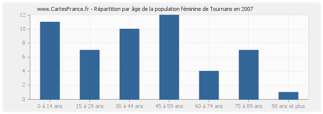 Répartition par âge de la population féminine de Tournans en 2007