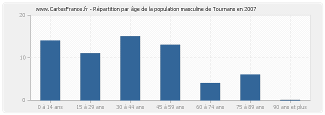 Répartition par âge de la population masculine de Tournans en 2007