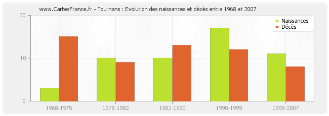 Tournans : Evolution des naissances et décès entre 1968 et 2007