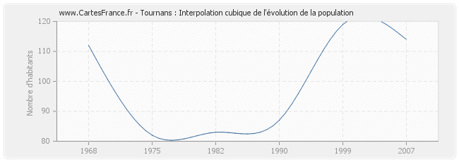 Tournans : Interpolation cubique de l'évolution de la population