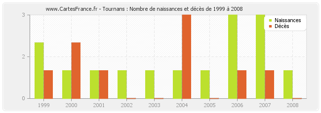 Tournans : Nombre de naissances et décès de 1999 à 2008