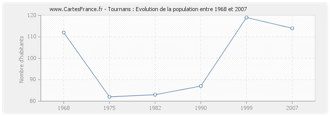 Population Tournans
