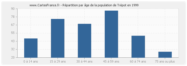 Répartition par âge de la population de Trépot en 1999
