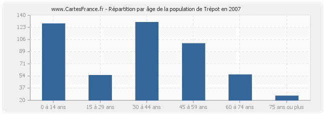 Répartition par âge de la population de Trépot en 2007