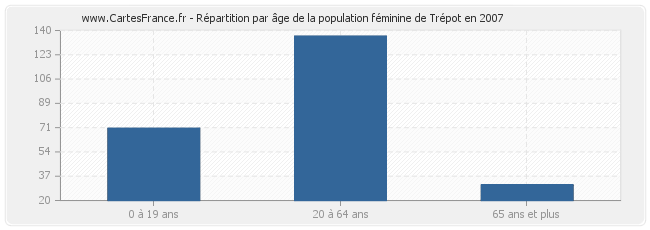 Répartition par âge de la population féminine de Trépot en 2007