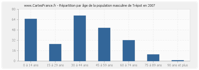 Répartition par âge de la population masculine de Trépot en 2007