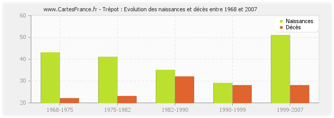 Trépot : Evolution des naissances et décès entre 1968 et 2007