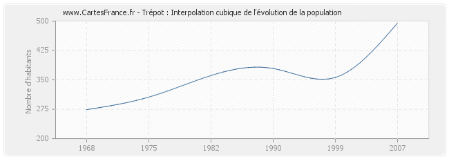 Trépot : Interpolation cubique de l'évolution de la population