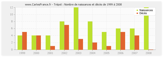 Trépot : Nombre de naissances et décès de 1999 à 2008