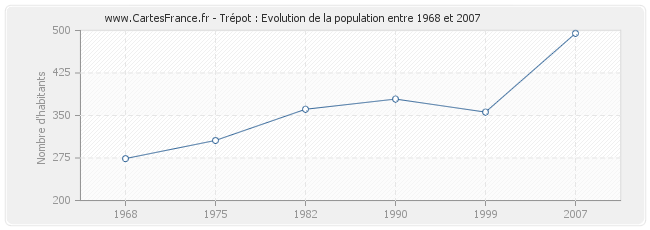 Population Trépot