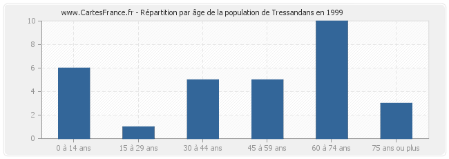 Répartition par âge de la population de Tressandans en 1999