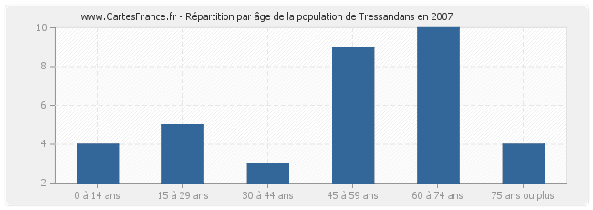 Répartition par âge de la population de Tressandans en 2007