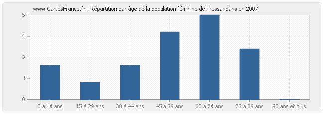 Répartition par âge de la population féminine de Tressandans en 2007