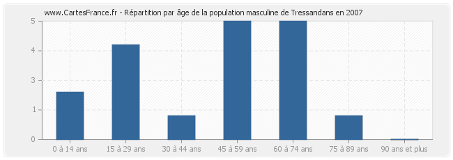 Répartition par âge de la population masculine de Tressandans en 2007